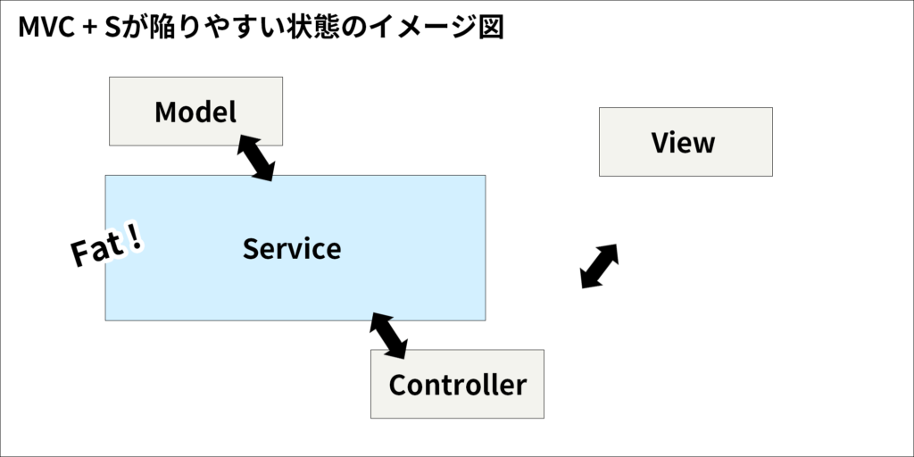 MVC + Sが陥りやすい状態のイメージ図