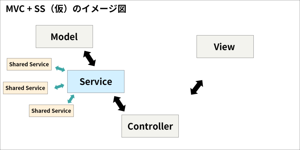 MVC + SS（仮）のイメージ図